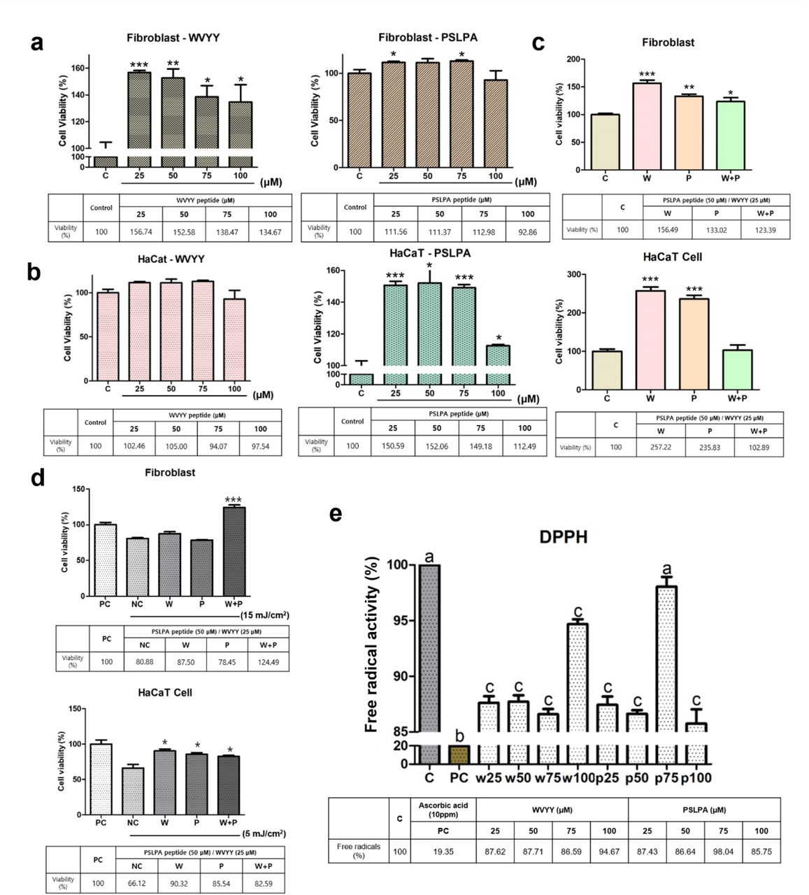 Optimization of WVYY and PSLPA in fibroblasts and keratinocytes. Each peptide was treated with fibroblasts and keratinocytes at concentrations of 25, 50, 75, and 100 μM to confirm cell viability. (a and b) Subsequently, the optimized concentrations were determined based on cell viability, including an experimental group with a mixture of the two peptides at their optimal concentrations, and the trend in cell viability at each optimal concentration was reconfirmed. (c) Additionally, the protective function against ultraviolet rays was evaluated when each peptide’s concentration and mixed treatment were applied. PC represents the untreated control with ultraviolet rays and reagents, while NC is the control treated only with ultraviolet rays without reagents. (d) Finally, to confirm if each peptide itself reacts to free radicals, the antioxidant effects were verified at all concentrations through DPPH. PC used 10 ppm Ascorbic acid. Significant differences in (a to d) were indicated with asterisks (p < 0.05 to 0.0001), and significant differences in (e) were indicated with alphabetical letters (p < 0.05). PC: Positive control; NC: Negative control; C: Control; W: WVYY; P: PSLPA.