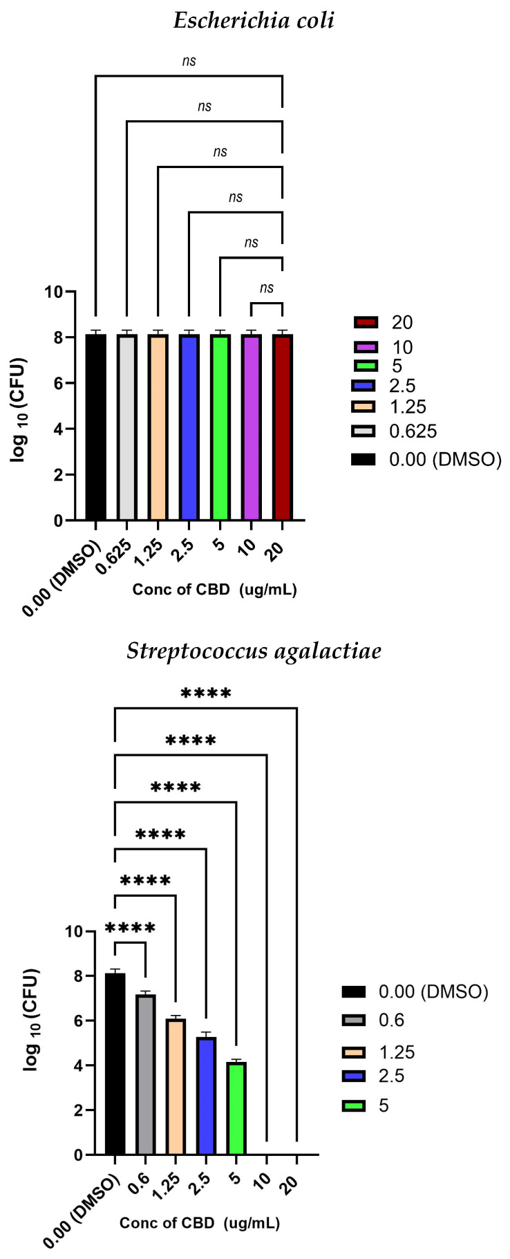CBD concentration kill curve against S. agalactiae, E. coli, and S. aureus, with the significant difference denoted by *. Highly significant is denoted by ****, unsignificant is denoted by ns. Tested by ANOVA and Tukey’s multiple comparison.