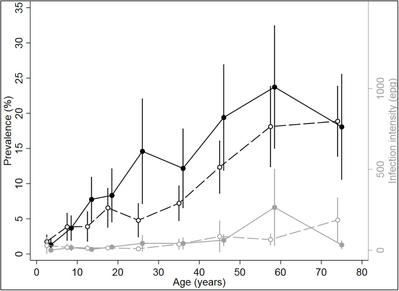 Hookworm age-sex-infection profiles.Prevalence (black) and intensity (grey) of hookworm infection by age (years) and sex (males=solid line and circles, females=dashed lines and empty circles)