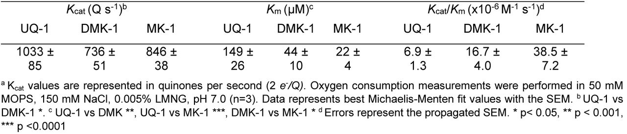 Kinetic parameters for the oxidation of UQ-1, DMK-1, MK-1 by Ecbd a