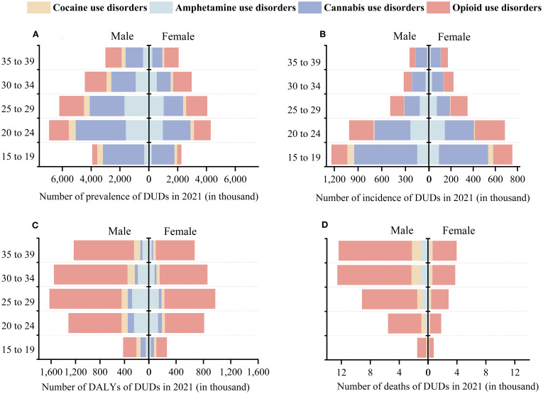 Four population pyramid charts labeled A to D depict substance use disorder data for 2021, divided by gender and age groups. Chart A shows prevalence, B shows incidence, C displays disability-adjusted life years (DALYs), and D shows deaths. Each chart uses color coding to represent disorders: cocaine (beige), amphetamine (light blue), cannabis (blue), and opioid (red). Male and female values are shown symmetrically from a central axis.