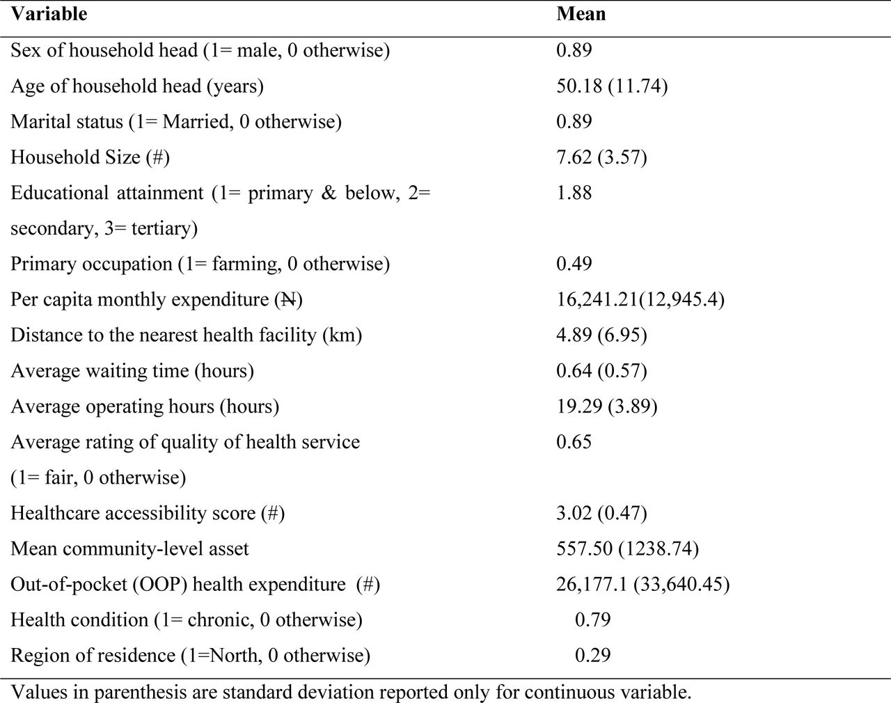 Summary statistics of variables