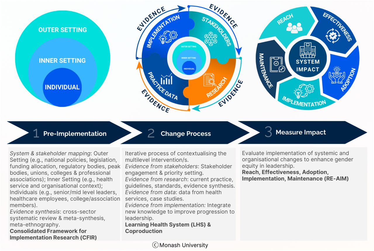 The Monash Systems Change Approach, incorporating the Consolidated Framework for Implementation Research (33), Learning Health System (38) and the Reach, Effectiveness, Adoption, Implementation and Maintenance (37) frameworks