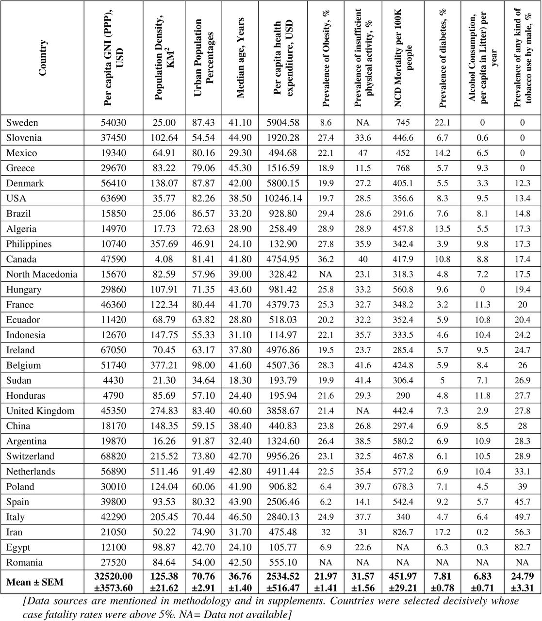 Top 30 countries according to case fatality rate with their parametric distributions