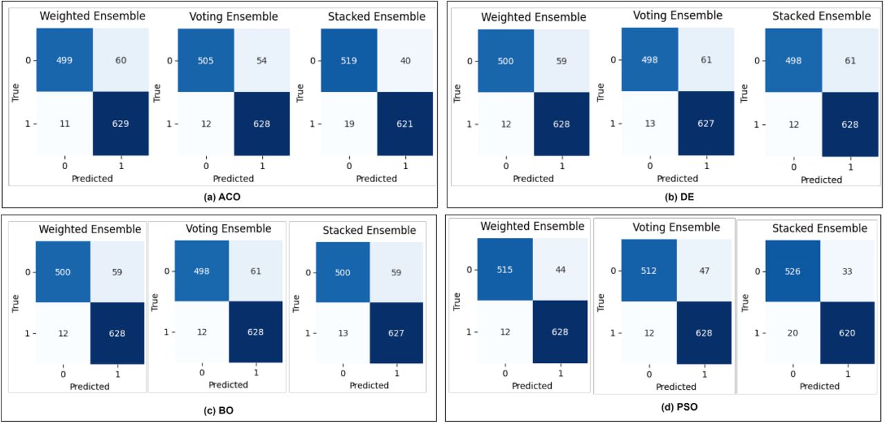Confusion Matrix: (a) Ant Colony Optimization Based Ensemble Models, (b) Differential Equation Based Ensemble Models, (c) Bayesian Optimization based Ensemble Models, (d) Particle Swarm Optimization based Ensemble Models