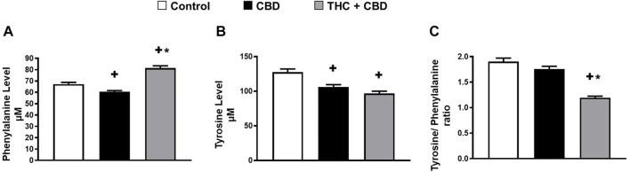 Full-spectrum cannabis extract may significantly reduce phenylalanine hydroxylase enzyme activity. (A) Serum level of phenylalanine; (B) serum level of tyrosine, and (C) the ratio of tyrosine to phenylalanine (phenylalanine hydroxylase) in vehicle-treated, broad-spectrum cannabis extract–treated, and full-spectrum cannabis extract–treated rats (n = 10). Results are shown as mean ± SEM. Comparisons between three groups were made by one-way ANOVA with a Tukey–Kramer post hoc multiple comparison test. +p< 0.05 vs. vehicle group. *p < 0.05 vs. full-spectrum cannabis extract group.