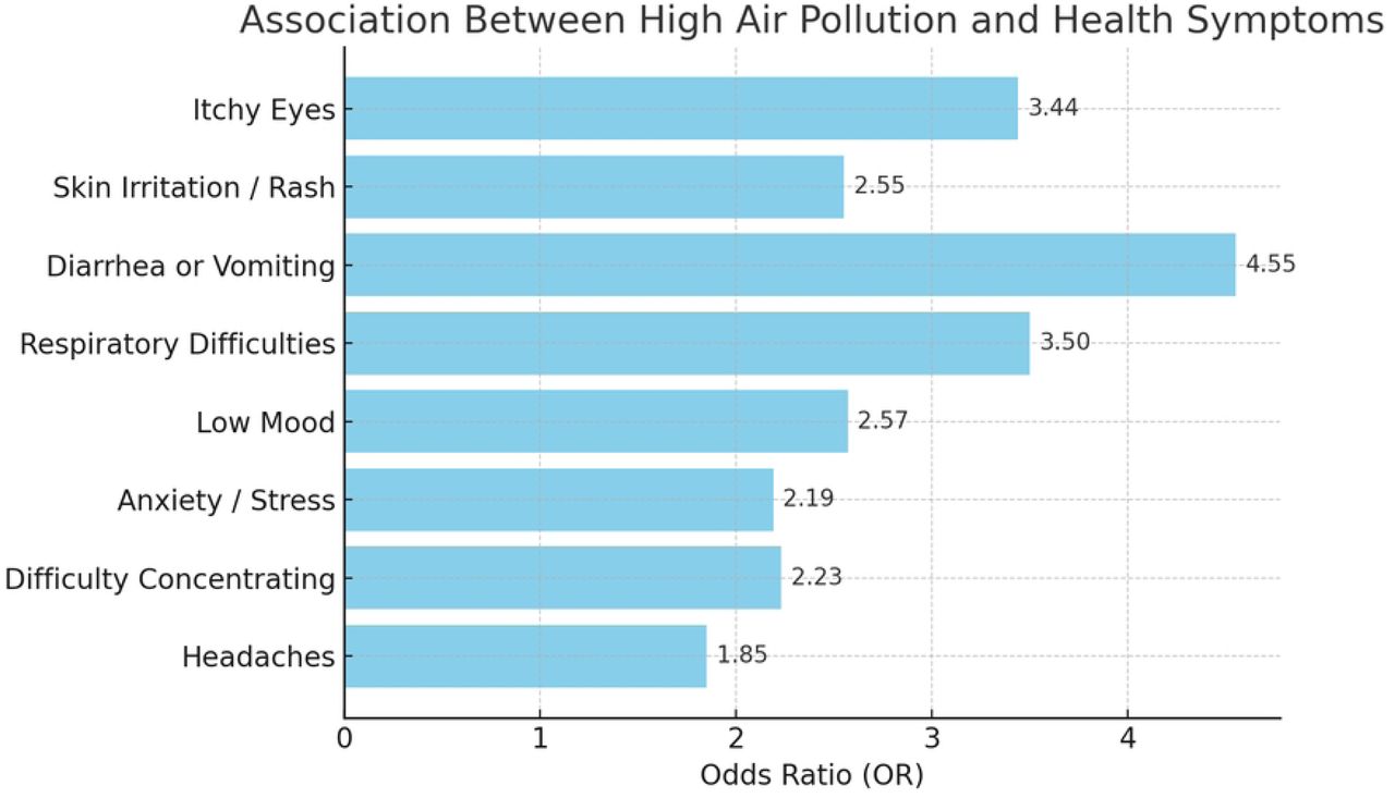 Odds ratios for the associations between high air pollution and self-reported health symptoms.This figure presents adjusted odds ratios (ORs) from binary logistic regression models showing the likelihood of reporting each health symptom during periods of high air pollution compared with good air quality for both cities.