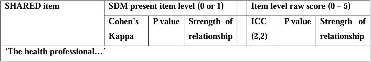 Test-retest reliability of SHARED at item level, with items grouped by how they are presented to patients completing the SRQ.