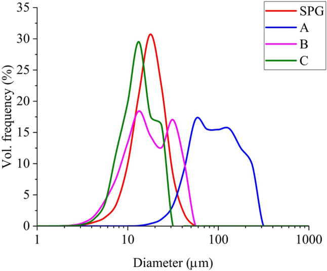 Size distribution of emulsions prepared via membrane emulsification. (red line) droplet distribution prepared by SPG glass membrane (T3). A- one pass through one layer of mesh with 5 μm openings at 2mL/min; B- emulsion A pushed through two layers of mesh with 5 μm openings at 2mL/min; C- emulsion B pushed through two layers of mesh with 5 μm openings at 2mL/min