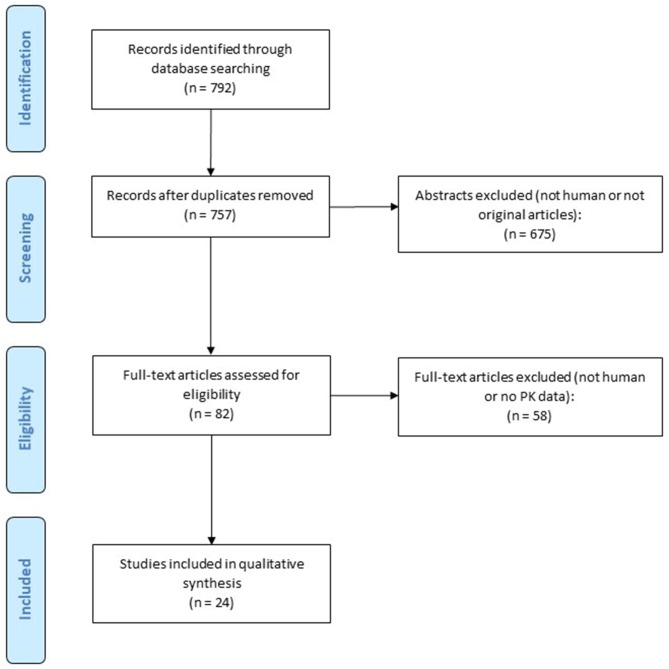 Flow chart for study retrieval and selection.
