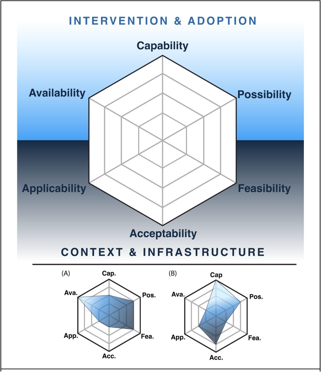 A novel conceptual framework for digital health in the TBI care pathway The framework represents six inductive themes arranged across two conceptual domains: Intervention and Adoption (Availability, Capability, Possibility) and Context and Infrastructure (Applicability, Acceptability, Feasibility).Example scenarios illustrate how different technologies might be considered using the framework across the six dimensions: (A) SMS follow-up. This is accessible across basic phones without internet connectivity and low-cost to implement but limited in the richness of clinical information they can transmit or collect.(B) Video telemedicine platform with integrated patient records-clinically powerful and innovative, but requiring reliable internet, compatible devices, and institutional infrastructure that limits its reach in resource-constrained settings.Ava. = Availability; App. = Applicability; Cap. = Capability; Acc. = Acceptability; Pos. = Possibility; Fea. = Feasibility.
