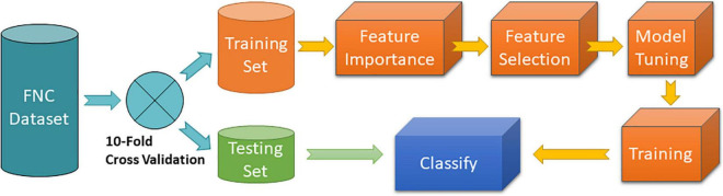 MLC 10-fold cross validation procedure. Feature importance was implemented using the random forest algorithm. Feature selection was programmed to include features with highest importance. Model tuning and training consisted of a grid search of different hyperparameters of the specific MLC algorithm tested.