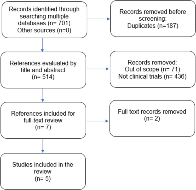 PRISMA flow diagram of the study selection process, adpated from PRISMA-ScR guidelines (Tricco et al. 2018).