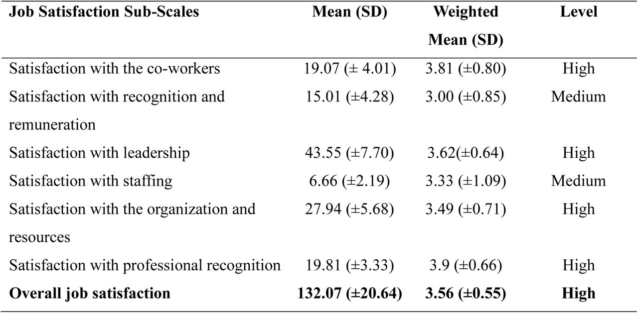 Job satisfaction of female married nurses.