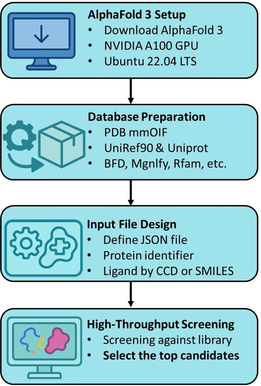 The flowchart of high-throughput screening by AlphaFold 3. There are four steps for the high-throughput in the present work, including the environment setup, database preparation, input file design and the screening.