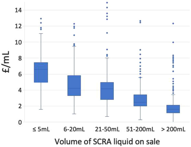 Box and whisker plot showing median, interquartile range, range and outliers of price per volume of SCRA liquid for different volume categories