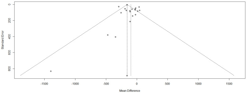 Funnel plot for heterogeneity among published studies.