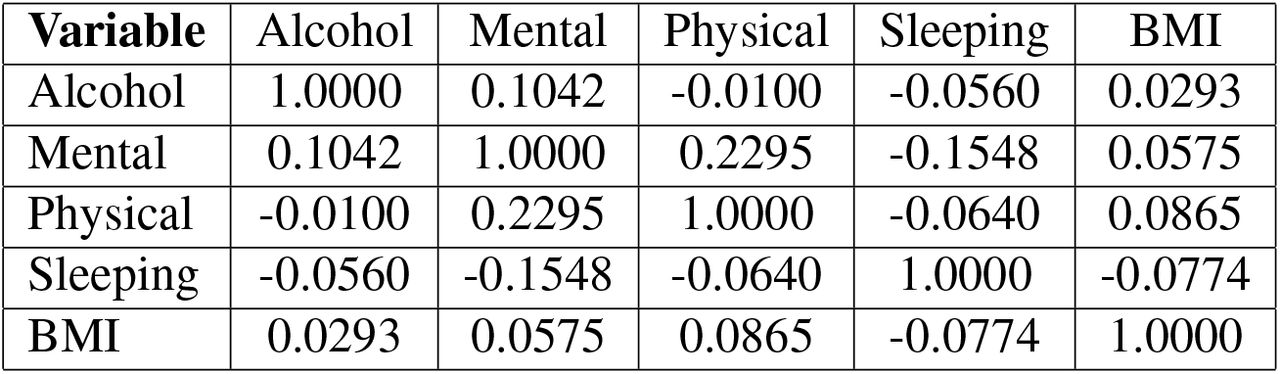 Correlation matrix of continuous variables