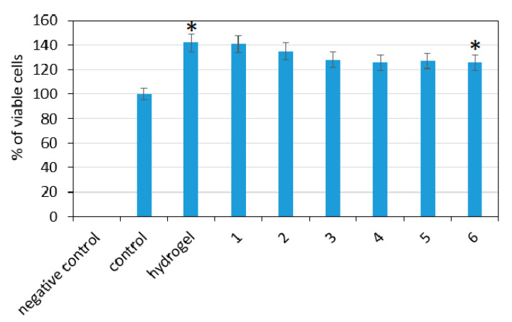 XTT assay carried out on L929 mouse fibroblasts after 48 h: (1) CS-ZnO-1; (2) CS-ZnO-2; (3) CS-ZnO-3; (4) CS-ZnO-4; (5) CS-ZnO-5; and (6) CS-ZnO-6. (* p < 0.05).