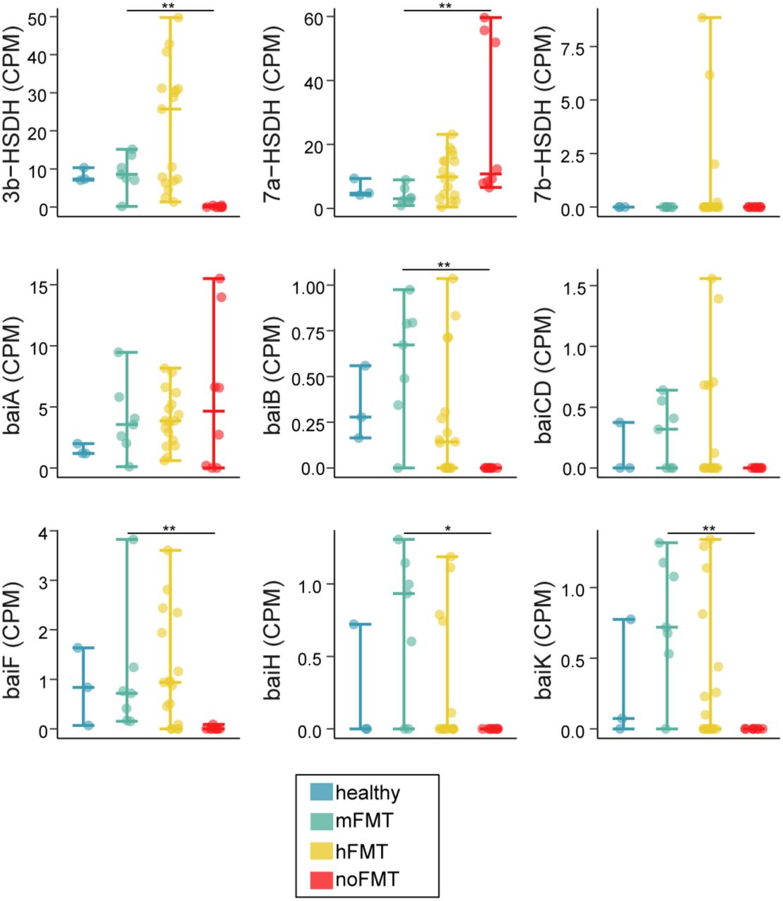 Abundance of microbial genes associated with bai operon.CPM of Uniref90 genes associated with the bile acid inducible (bai) operon. Statistical significance determined using Kruskal-Wallis test, with a post-hoc Dunn test (*p < 0.01, **p < 0.001)