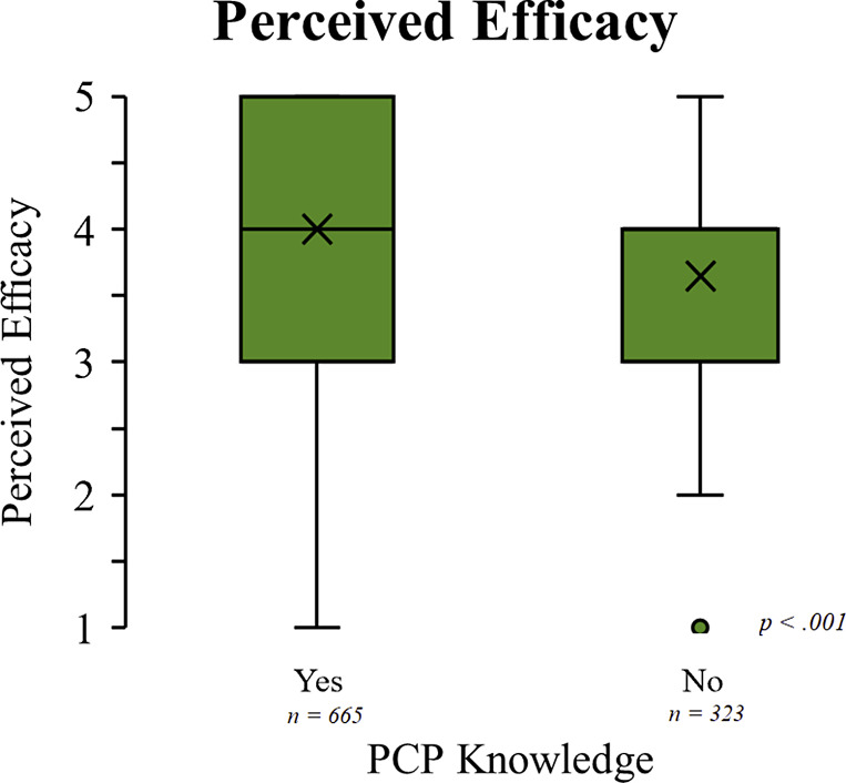 Reported overall efficacy between those who had informed their PCP (n = 665) and those who had not (n = 323). Statistical significance determined via the Mann-Whitney U test (mean rank = 434.29): U = 87,950, z = −4.845, p < 0.001, r = 0.15.