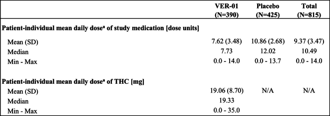Patient-individual mean daily dose of study medication and THC for phase A treatment phase