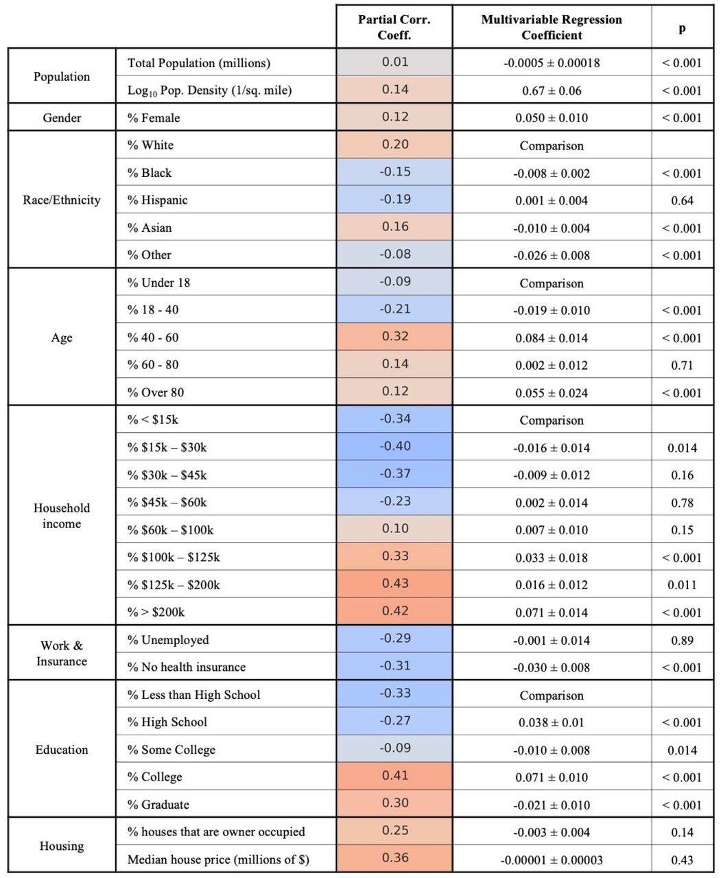 Associations between 29 socioeconomic and demographic features and CDM sampling fraction at the zip-code level, accounting for state-level variation in sampling fraction in two models. The first set of models considers each covariate of interest separately, along with state-level fixed effects. Partial correlation coefficients derived from this model are presented; positive correlations are colored in red, and indicate that zip codes that with higher values of the covariate of interest are associated with higher zip-code level sampling in CDM, even after adjusting for state-level clustering in sampling. The second model is a full multivariable model that includes all 29 covariates of interest in addition to state-level fixed effects. For example, for a 10 percentage increase in a zip code’s fraction of households earning greater than $200,000, the model suggests the CDM sampling fraction will increase by 0.6 percentage points, on average. Full model results (including state-level fixed effects) are provided in Table 3 below.