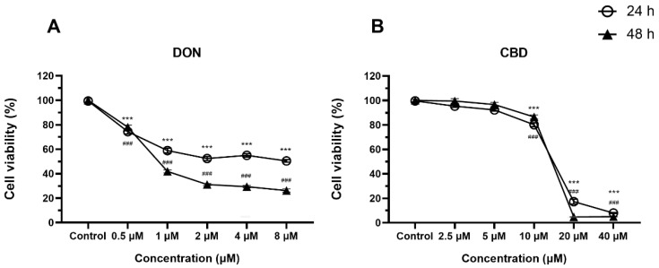 Effects of DON and CBD on IPEC-J2 cell viability at 24 and 48 h. (A) IPEC-J2 cells were exposed to increasing concentrations of DON (0.5–8 μM) for 24 and 48 h. Cell viability was assessed using the MTT assay and expressed as a percentage of the control group. DON significantly reduced cell viability in a dose- and time-dependent manner. (B) IPEC-J2 cells were treated with varying concentrations of CBD (2.5–40 μM) for 24 and 48 h. CBD alone did not significantly affect cell viability at concentrations up to 5 μM but induced cytotoxicity at higher concentrations (≥10 μM). Data are presented as mean ± SEM (n = 3). Statistical significance: *** p < 0.001 compared to the control group at 24 h; ### p < 0.001 compared to the control group at 48 h.
