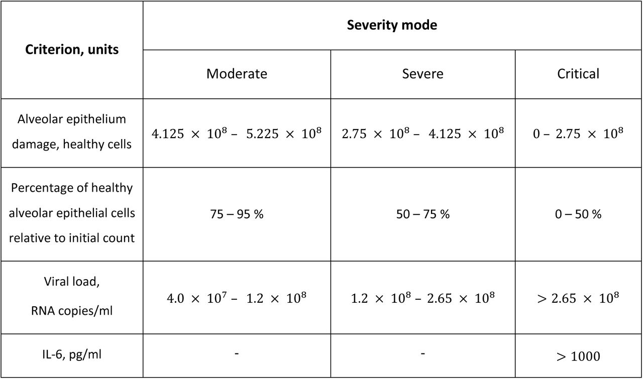 Criteria for disease severity modes