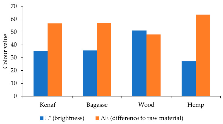Color measurement results for the PLA-treated fiber-reinforced composites.