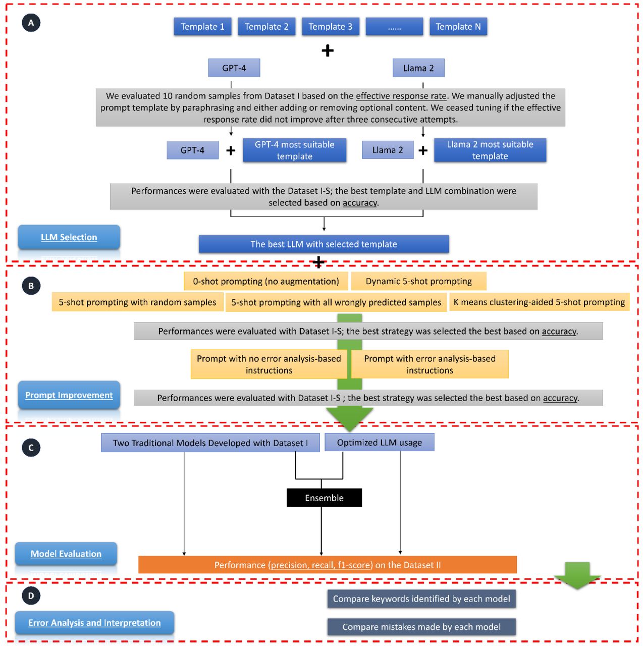 Study Design Overview.The workflow consists of five parts: A) LLM Selection: We fed prompts, which contain task descriptions and may also include additional task guidance as illustrated in Supplementary Figure S1, to GPT-4 and Llama 2 separately. We used 10 random samples from Dataset I to select the most suitable template for each LLM. During this process, if the effective response rate (i.e., the rate at which the response answered the questions in the prompt) was not 100%, we manually adjusted the template for each model. If the effective response rate did not improve after three consecutive attempts, we ceased tuning and used the template that led to the highest effective response rate. We then selected the best LLM based on their accuracy on Dataset I-S. B) Prompt Improvement: This step includes two sub-steps: prompt augmentation and adding error analysis-based instructions. During prompt augmentation, we tested whether five-shot prompting could improve accuracy. We then assessed whether incorporating instructions following an error analysis of the LLM’s output on Dataset I-S could enhance accuracy. C) Model Evaluation: We evaluated the selected LLM and two traditional machine learning models. We also tested the performance of an ensemble model, which took the majority vote of the three models as the predictive label. D) Interpretation and Error Analysis: For interpretation, we examined and compared keywords used by each model for prediction, in conjunction with those curated by domain experts. Lastly, we analyzed and compared errors made by each model.