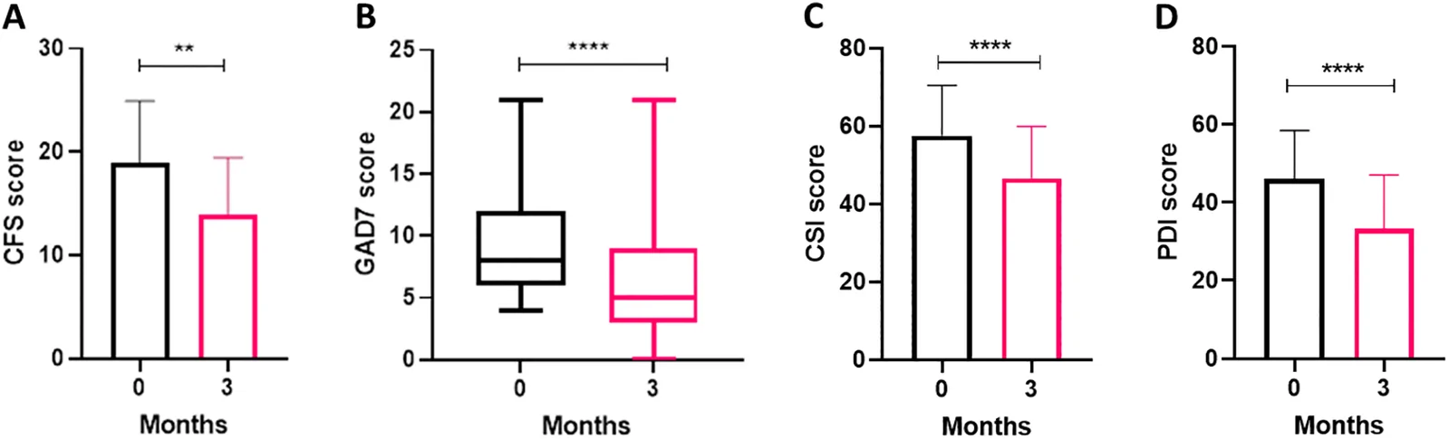 Impact of oral CBMPs on endometriosis-related quality of life assessed by EHP-30.The Endometriosis Health Profile-30 (EHP-30) was used to evaluate disease-specific health-related quality of life across multiple domains, with scores ranging from 0 (best health status) to 100 (worst health status). Participants exhibited substantial baseline disease burden, which was significantly reduced after three months of treatment. (A) Pain scores decreased from 59.34 ± 12.58 to 38.38 ± 21.05 (p < 0.0001). (B) Sense of control and powerlessness improved from 72.76 ± 17.92 to 43.52 ± 25.72 (p < 0.0001). (C) Emotional well-being scores decreased from 52.01 ± 17.39 to 34.26 ± 20.03 (p < 0.0001). (D) Self-image improved from 58.33 ± 20.93 to 37.04 ± 25.77 (p < 0.001), suggesting enhanced body image and reduced feelings of inadequacy. (E) Social support decreased from 53.94 ± 22.34 to 40.51 ± 27.54 (p < 0.01). (F) Work-related impairment decreased from 51.67 ± 28.52 to 34.81 ± 30.56 (p < 0.0001). (G) Sexual relationships improved from 54.26 ± 30.81 to 40.19 ± 30.99 (p < 0.01). Data are presented as mean ± SD. Statistical comparisons were performed using paired t-tests.