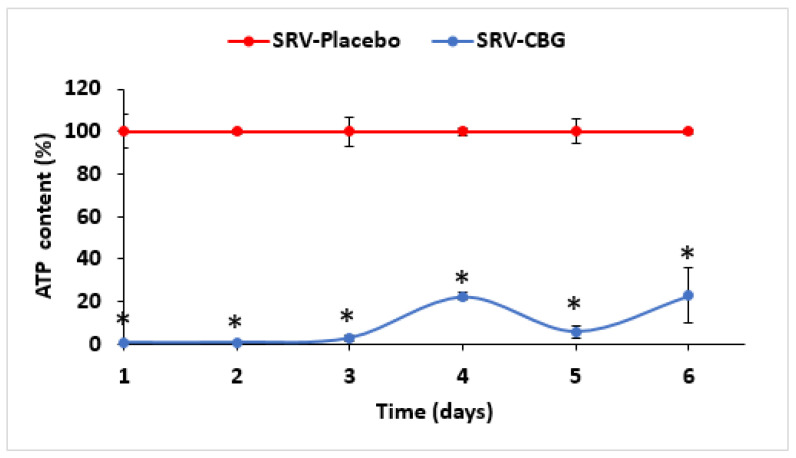 Antibacterial effects of SRV-CBG-coated mesh on planktonic growth of a clinical MDRSA CI-M isolate. SRV-CBG- and SRV-placebo-coated meshes were incubated daily with fresh MDRSA CI-M cultures for 6 days. The relative ATP content in MDRSA CI-M planktonic bacteria exposed to SRV-CBG-coated meshes was reduced by 78–99% compared to ATP contents in planktonic MDRSA CI-M bacteria exposed to SRV-placebo-coated meshes. The kinetic study was conducted for 6 days. n = 3. * p < 0.05 for SRV-CBG versus SRV-placebo, according to Student’s t-test.