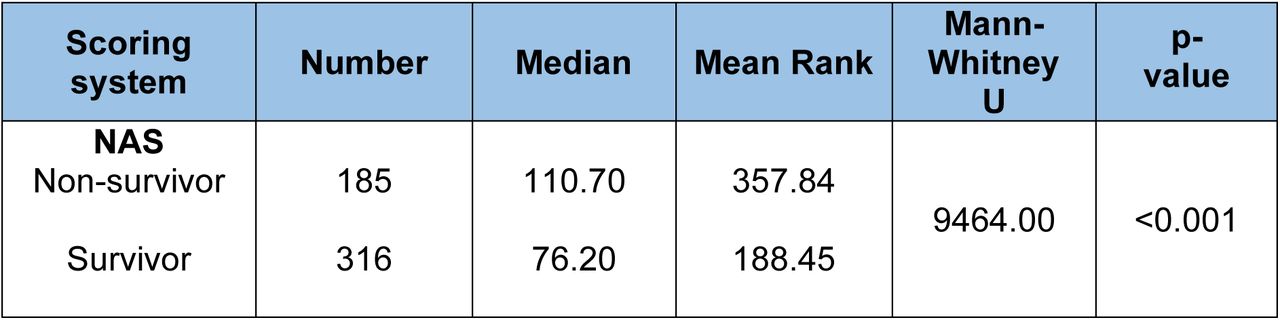 Comparison of median nursing activities score (NAS) among Survivors and non-survivors
