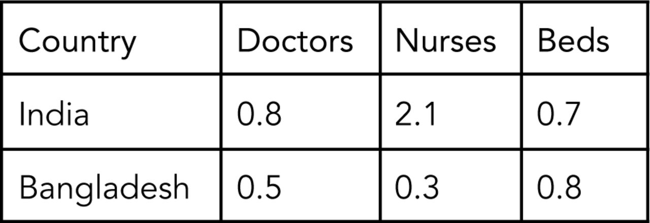Number of doctors, nurses, and beds per 1,000 inhabitants by country in the Nipah virus model. Data from the World Bank.