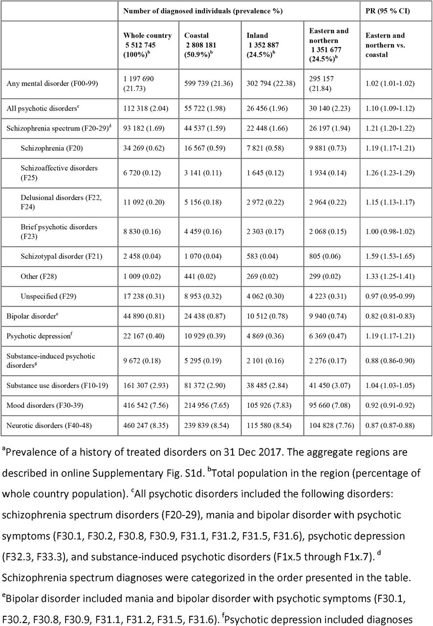 Prevalence of mental disorders by place of residence in 2017: number of cases, prevalence rates, and crude prevalence ratios (PR)a