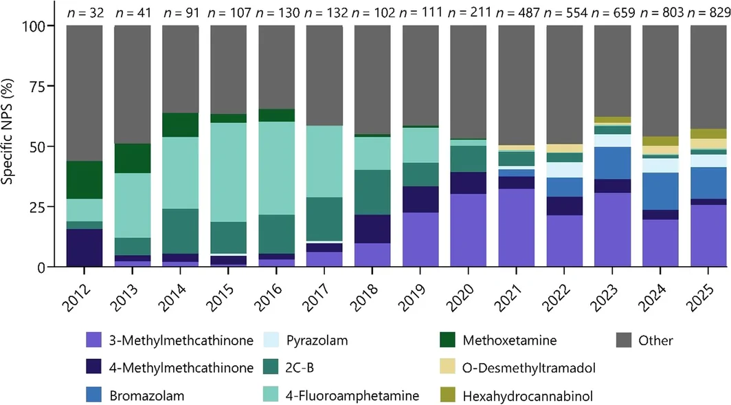 Poisonings with specific new psychoactive substances (NPS) reported to the Dutch Poisons Information Center (DPIC) from 2012 to 2025. The annual incidence rate of poisonings with specific NPS is shown as a percentage of the annual number of all NPS poisonings. 2C‐B = 4‐bromo‐2,5‐dimethoxyphenethylamine.