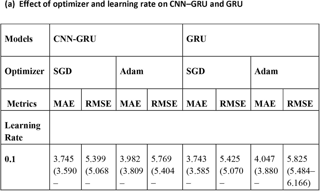 CNN-GRU parameters sweeping