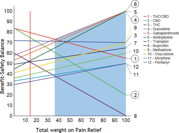 Sensitivity analysis for pain relief.