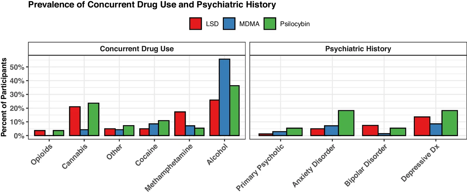 Prevalence of concurrent drug use and psychiatric history