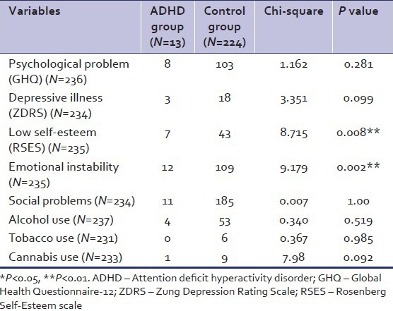 Comparison between two groups on associated problems