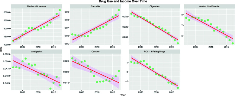 Drug use over time. Data from NSDUH 2002–2017, SAMHSA