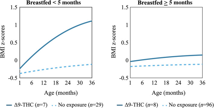 BMI z‐score trajectories according to prenatal exposure to Δ9‐THC and breastfeeding. There was evidence of effect modification by breastfeeding (p‐value for Δ9‐THC × breastfed × age interaction = 0.04), such that Δ9‐THC did not appear to influence growth among those breastfed for 5 months whereas a shorter duration of breastfeeding was associated with 1.1 higher BMI z‐score at 36 months (95% CI: 0.21, 2.05). Δ9‐THC, delta 9‐tetrahydrocannabinol; BMI, body mass index; CI, confidence interval.