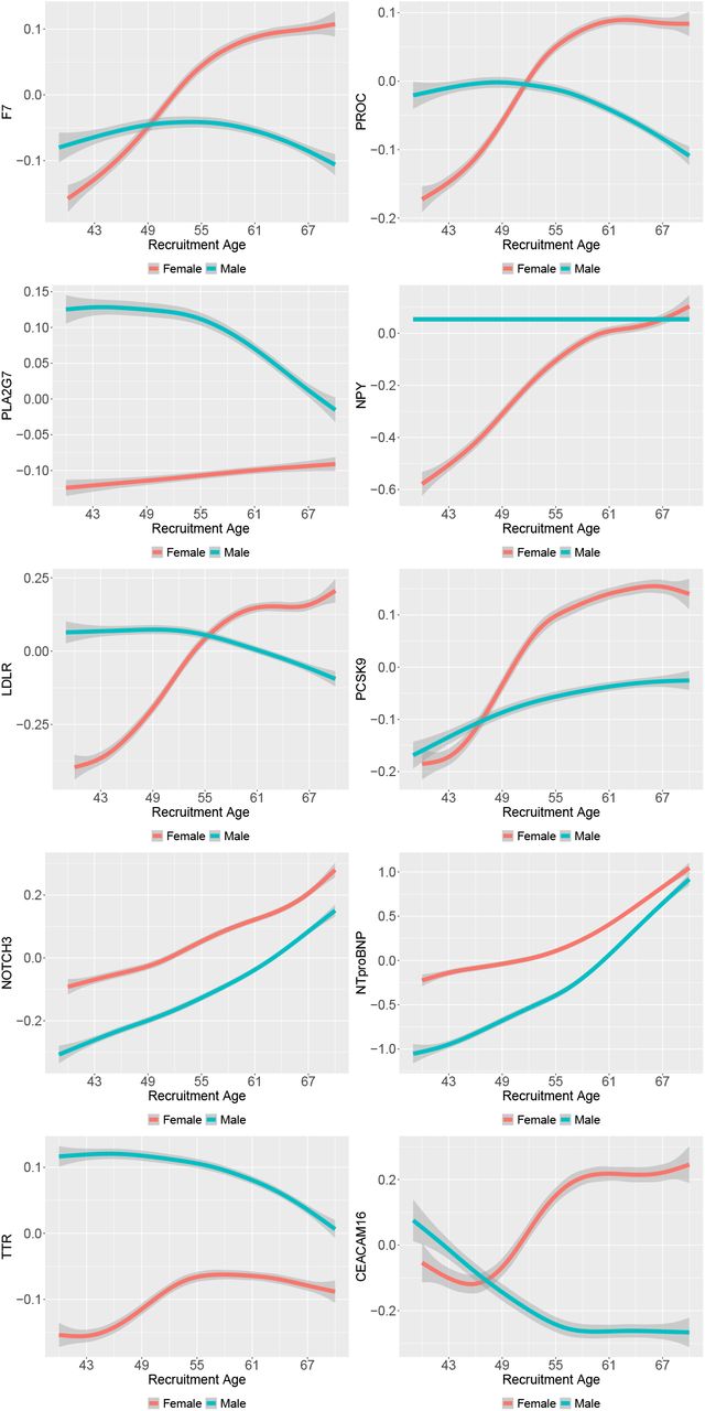 Sex specific age distribution of the top aging-related sex dimorphic proteins.Horizontal axis shows age at recruitment and vertical axis depicts the standardized levels of relative protein abundance.