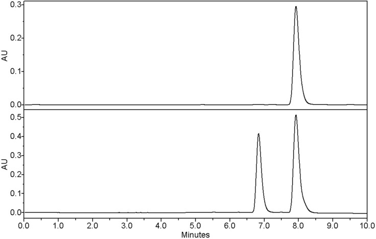 UV traces (254 nm) of the chiral HPLC for commercial (S)-3 (top) and the (R/S)-3 (bottom). tR = 6.84 min (R) and 7.93 min (S).