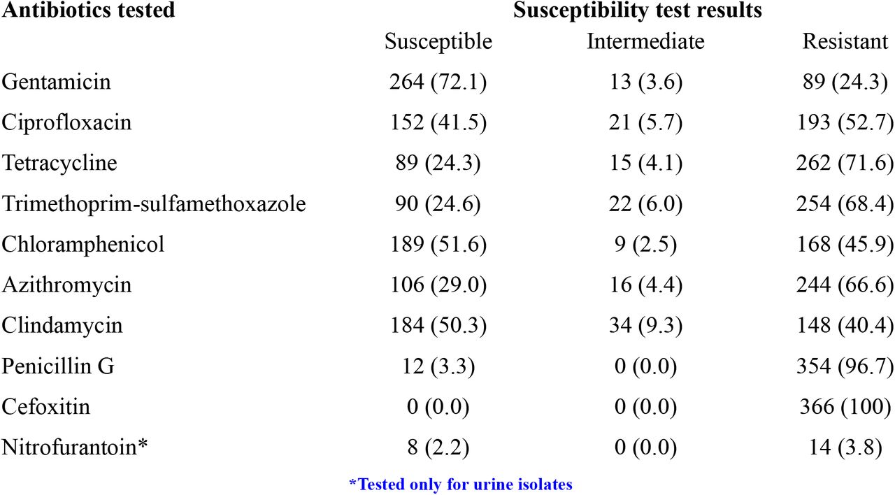 Antimicrobial susceptibility patterns of MRSA at Western Ethiopia, 2021-2025