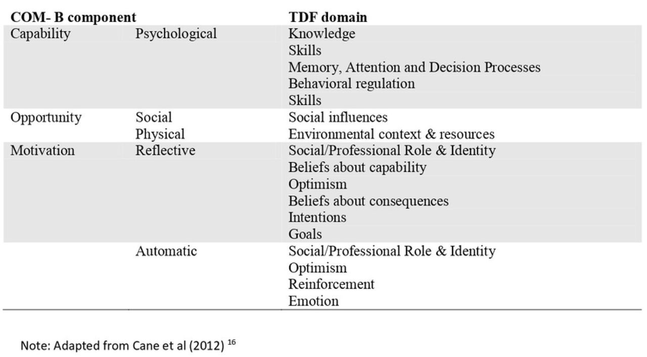 The COM-B Model and its relation to the TDF