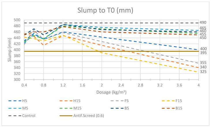 Graphique of slump at 0 min for soft and rigid fibers for all fiber dosages.