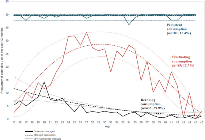 Cannabis use trajectories among TEMPO study participants (n = 622)