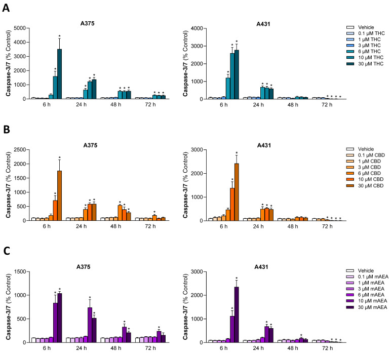 Effect of THC (A), CBD (B), and mAEA (C) on activation of caspases-3/7 in A375 and A431 cells. Cells were incubated with the respective cannabinoid at the indicated concentrations for the indicated times. The values given are based on caspase-3/7 activity assays. All percentage values shown refer to the respective time-matched vehicle control, which was set to 100%. The data are mean values ± SEM of n = 9 per group from 3 independent experiments. * p ≤ 0.05 vs. corresponding vehicle control; one-way ANOVA with Dunnett’s post hoc test.